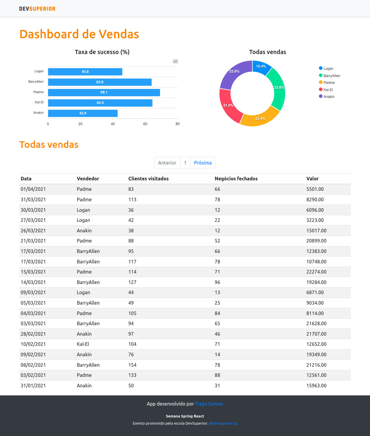 Dashboard de Vendas