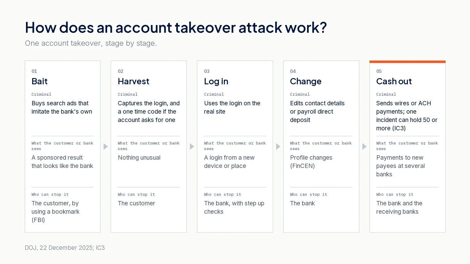How an account takeover attack works: fake search ad, fake login page, login on the real bank site, profile change, payments out