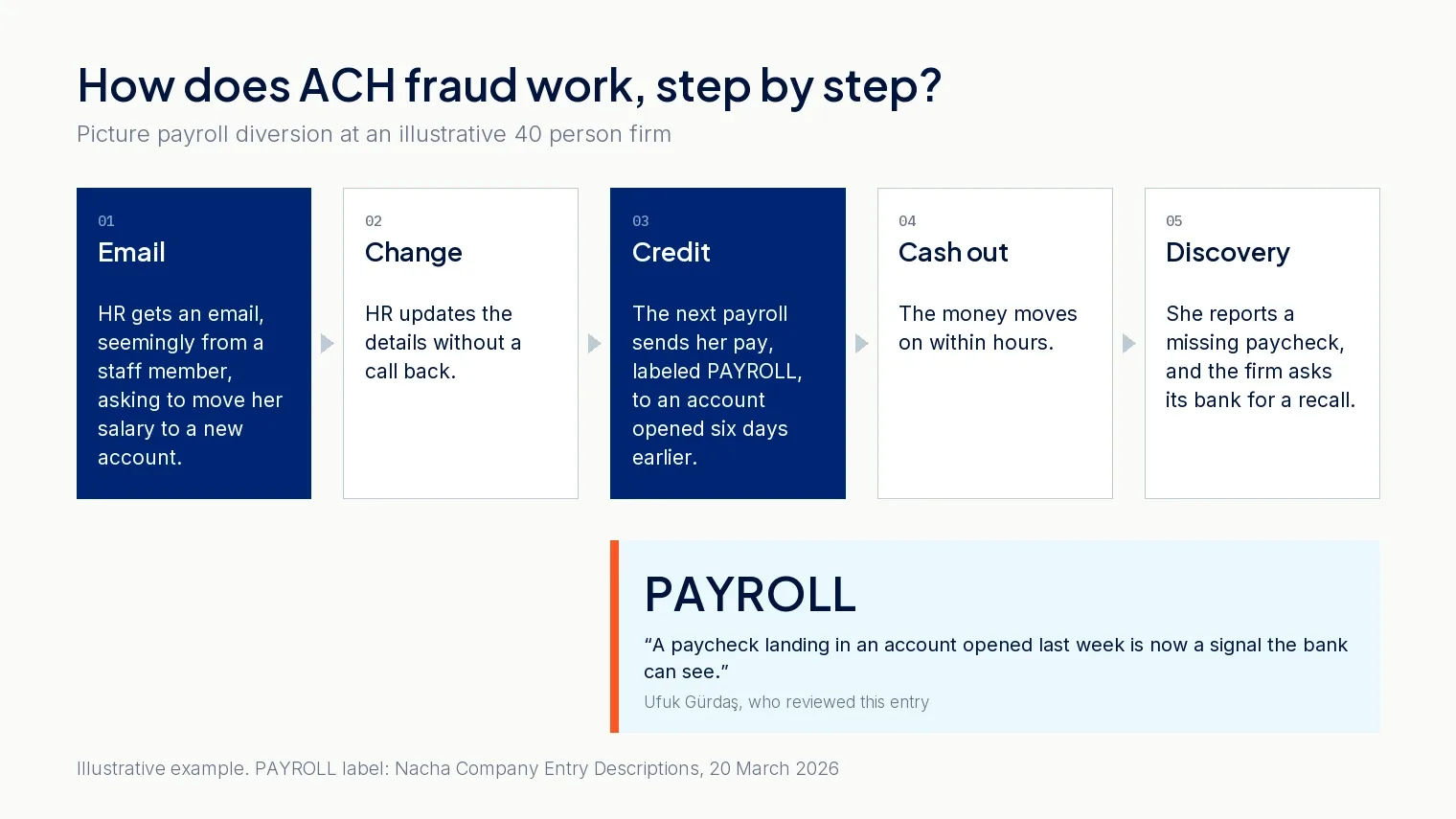 Payroll diversion through ACH in five steps, from a spoofed employee email to HR to the PAYROLL credit that the receiving bank's transaction monitoring can flag