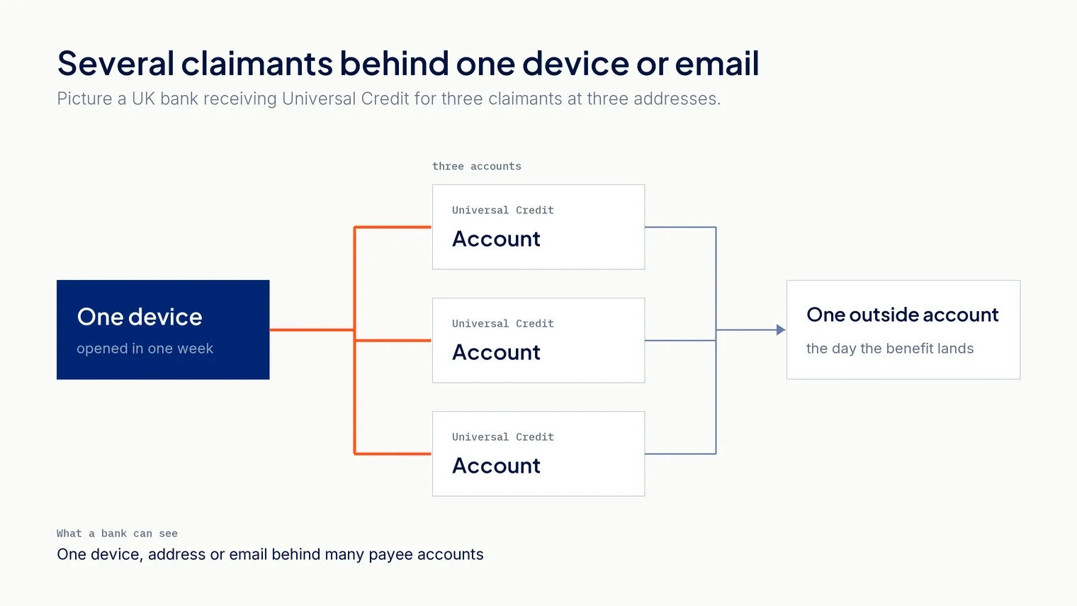 Identity verification as a tool for banks: three benefit accounts opened from one device are linked before the money leaves, which limits the attack vectors of organized benefit fraud