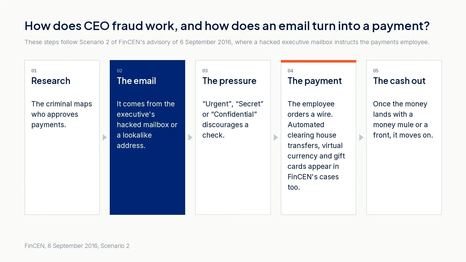 How a CEO fraud email becomes a payment: research, the email, the pressure, the transfer and the cash out through a mule account