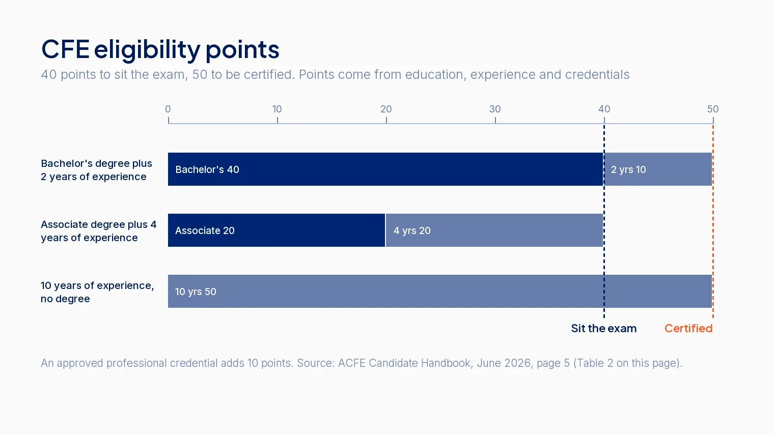 CFE eligibility points: 40 to sit the exam, 50 to be certified, from education and fraud related experience