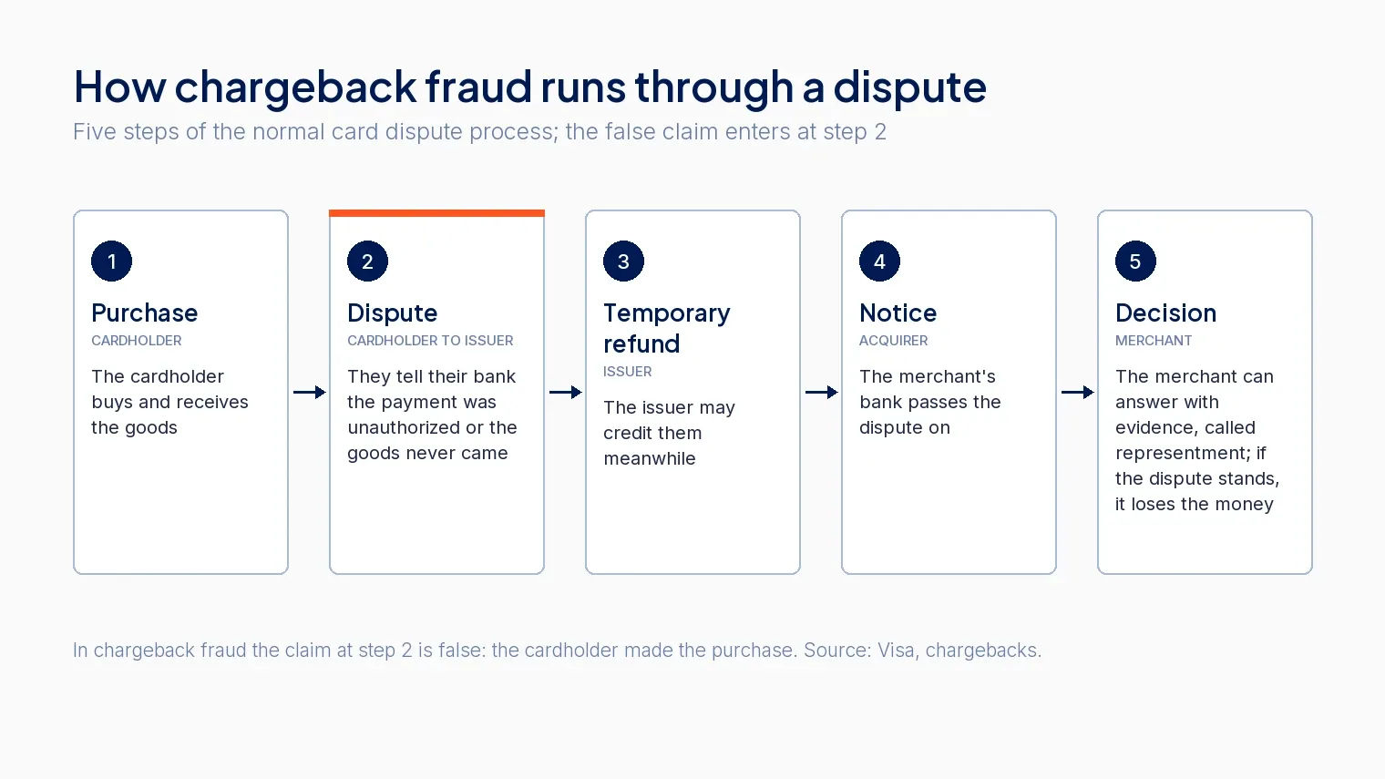 Chargeback fraud in five steps: a delivered purchase, a false dispute with the issuer, a temporary refund, notice through the acquirer, and the merchant's answer with evidence