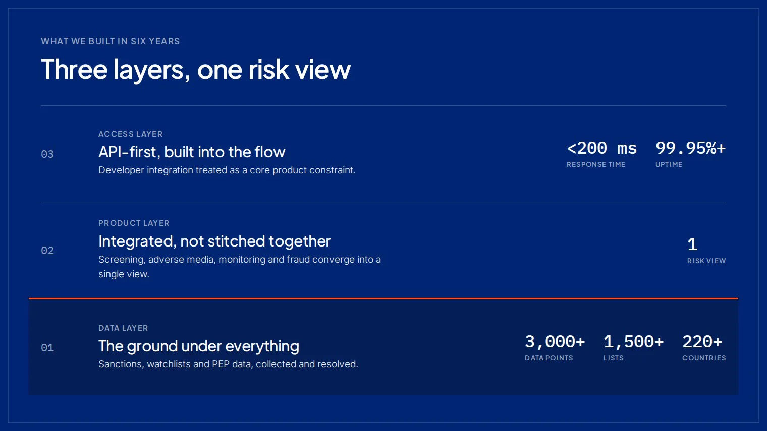 Three layers built over six years: data, product and access