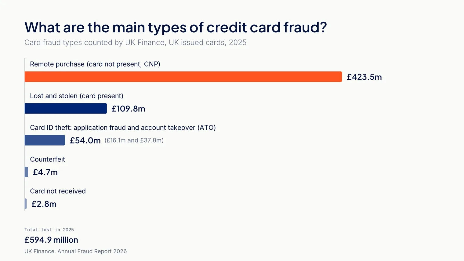 Main types of credit card fraud: remote purchase, lost and stolen, card ID theft, counterfeit and card not received, with UK losses in 2025