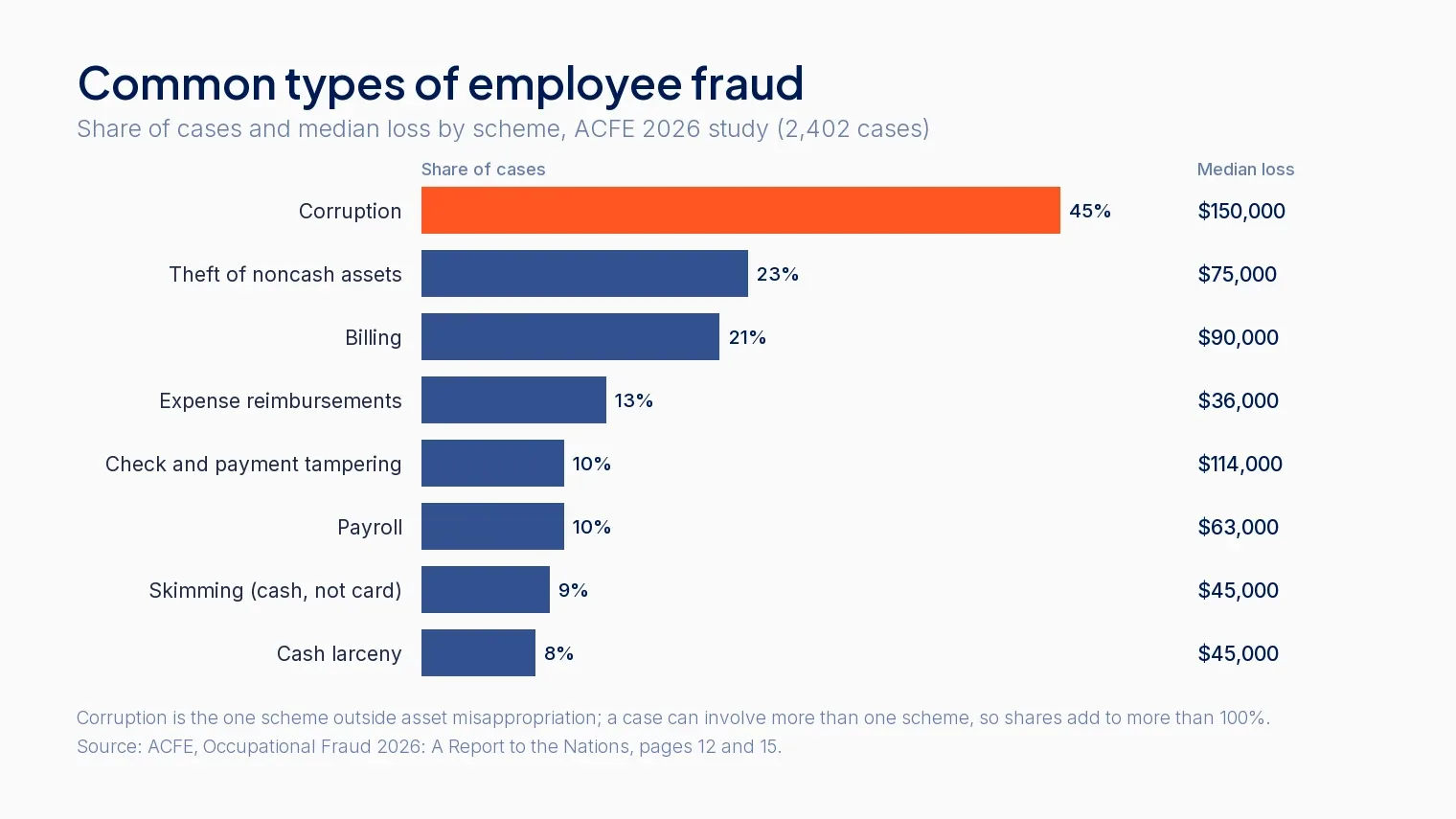 Common types of employee fraud: share of cases and median loss for eight schemes in the ACFE's 2026 study