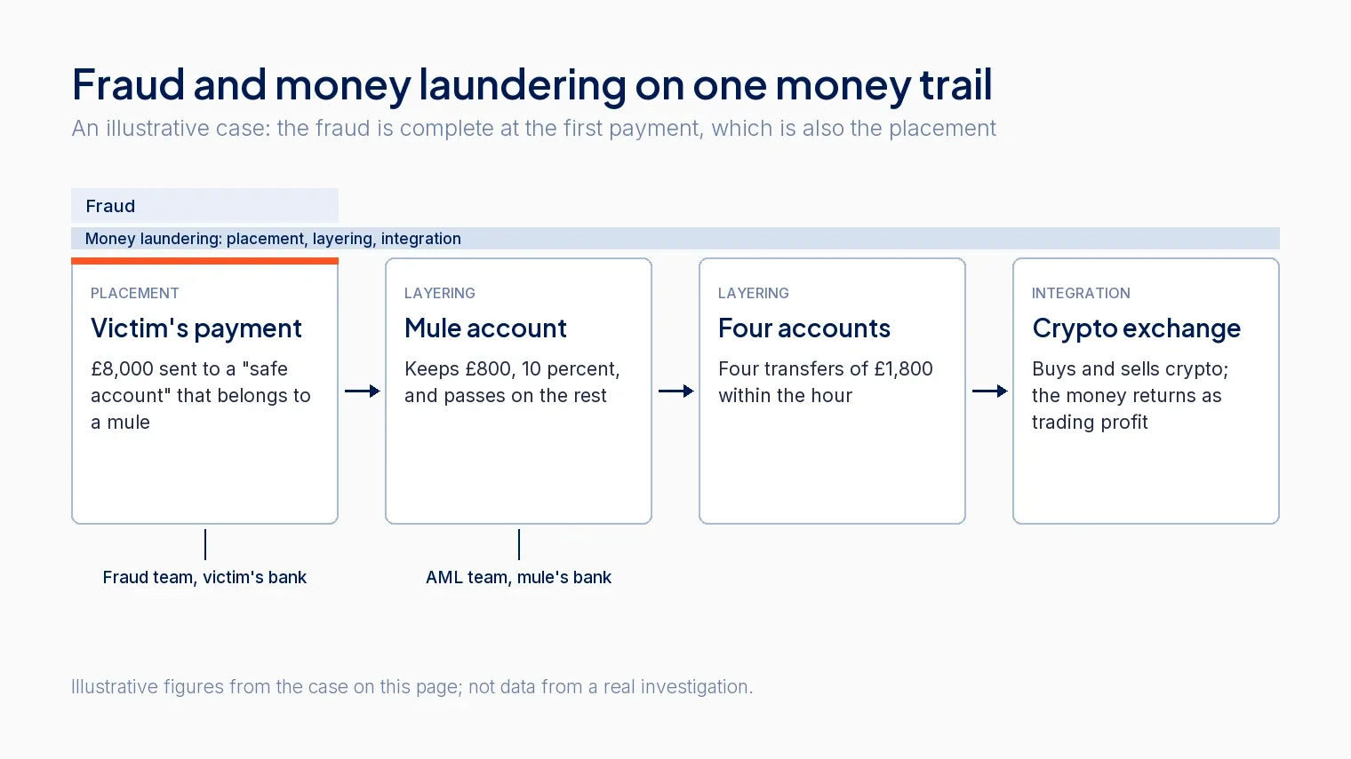 Fraud and money laundering on one money trail: a victim's payment to a mule account, four onward transfers and a crypto cash out, with the fraud team and the AML team marked