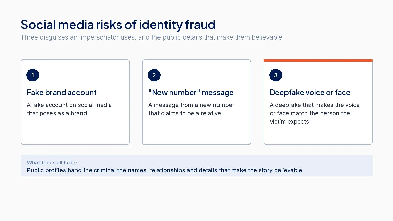 Social media risks of identity fraud: fake brand accounts, new number messages from relatives and deepfakes