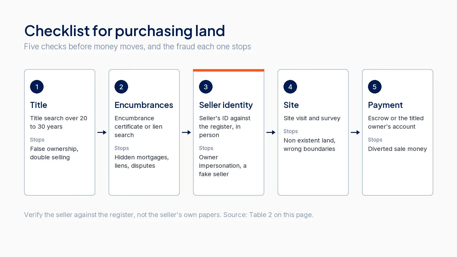 Checklist for purchasing land: title, encumbrance, seller identity, site visit and payment checks