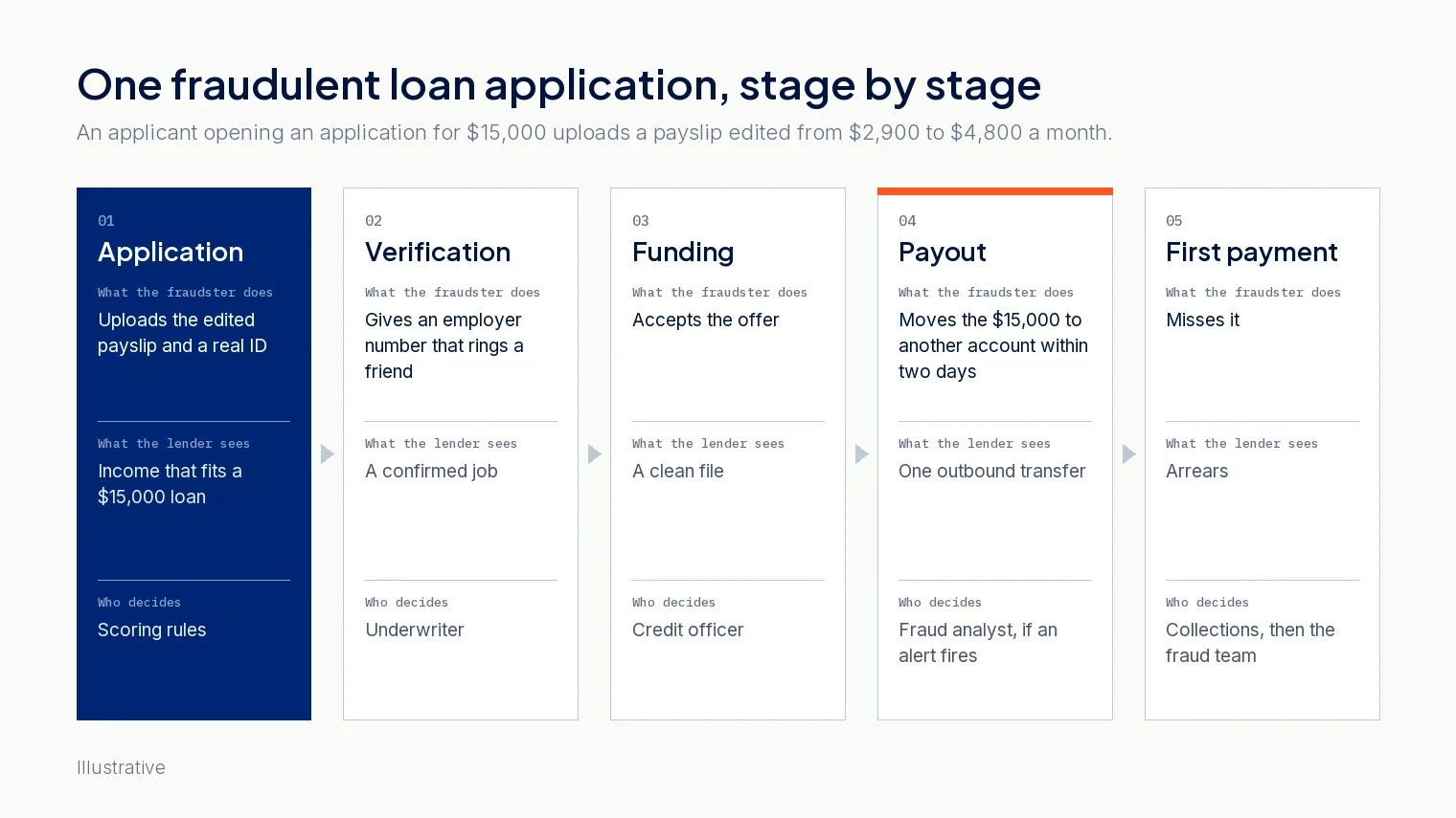 Loan application fraud in five stages: an edited payslip passes scoring and verification, the loan is funded, the money moves out and the first payment is missed