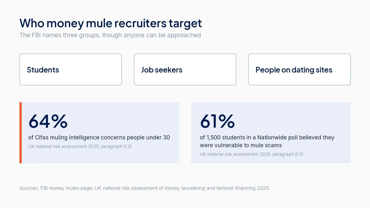 Who money mule recruiters target: students, job seekers and people on dating sites, with under 30s at 64 percent of Cifas muling intelligence