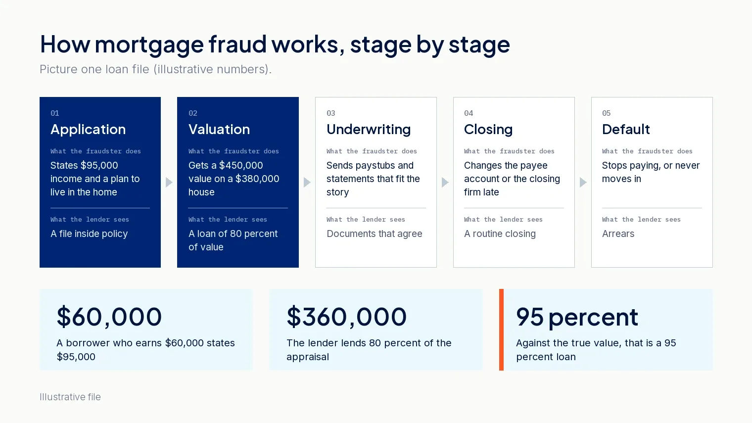 Mortgage fraud scheme: a false income and an inflated valuation move from application to default
