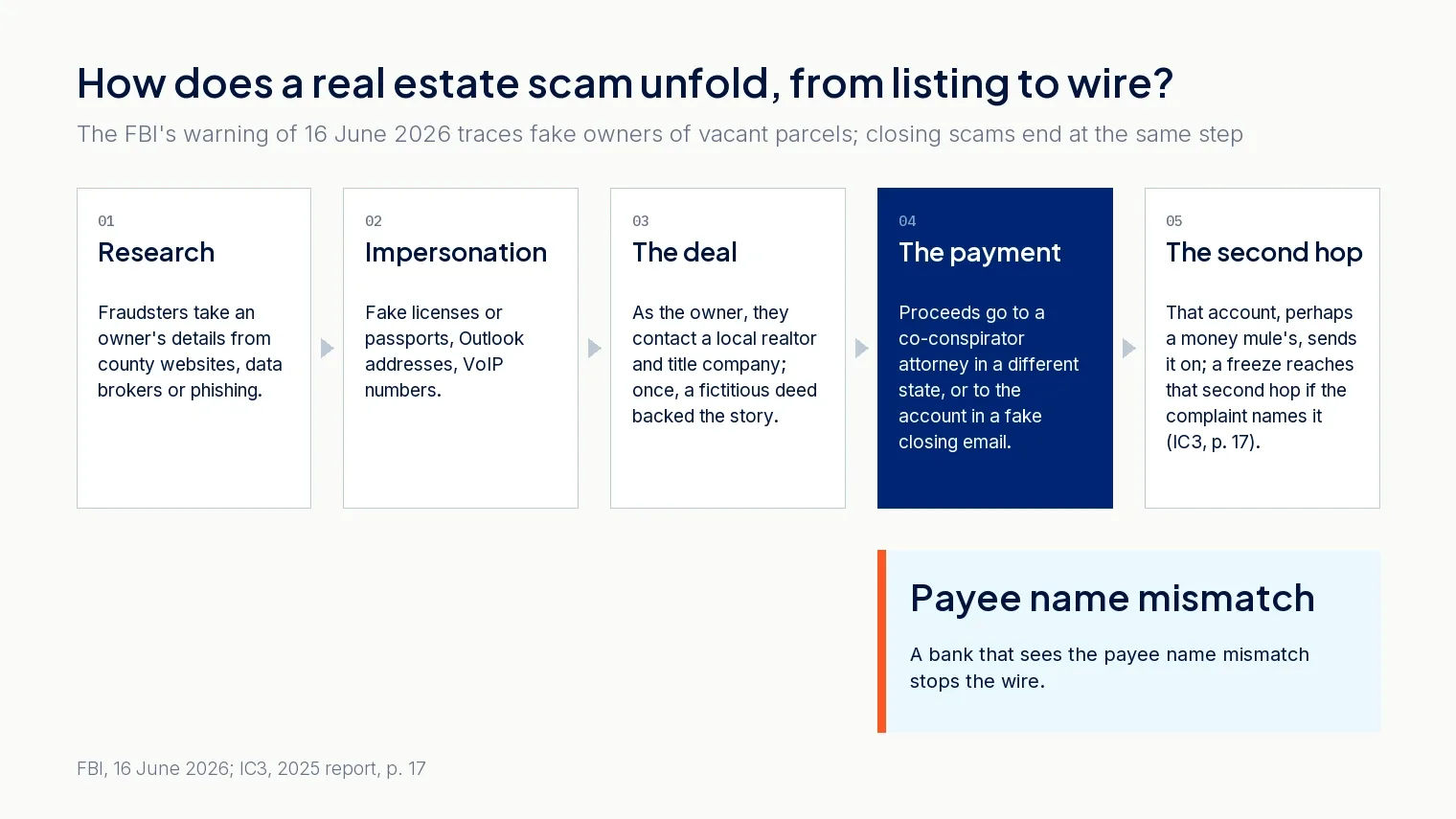 How a real estate scam unfolds: research, impersonation, the deal, the payment and the second hop, with transaction monitoring at the payout