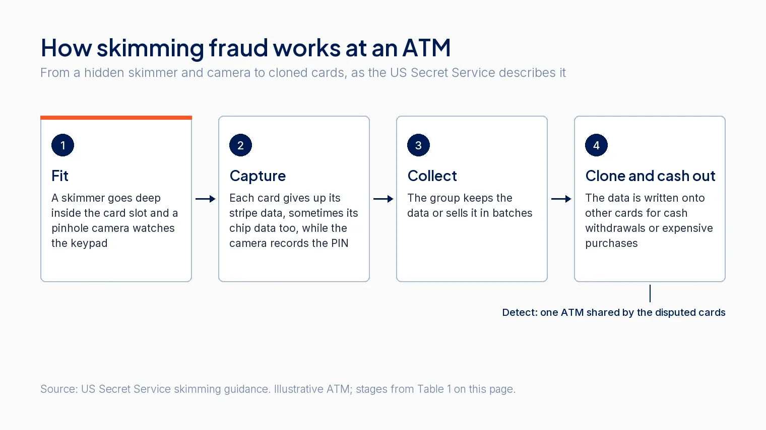 How skimming fraud works at an ATM: a skimmer inside the card slot and a pinhole camera above the keypad
