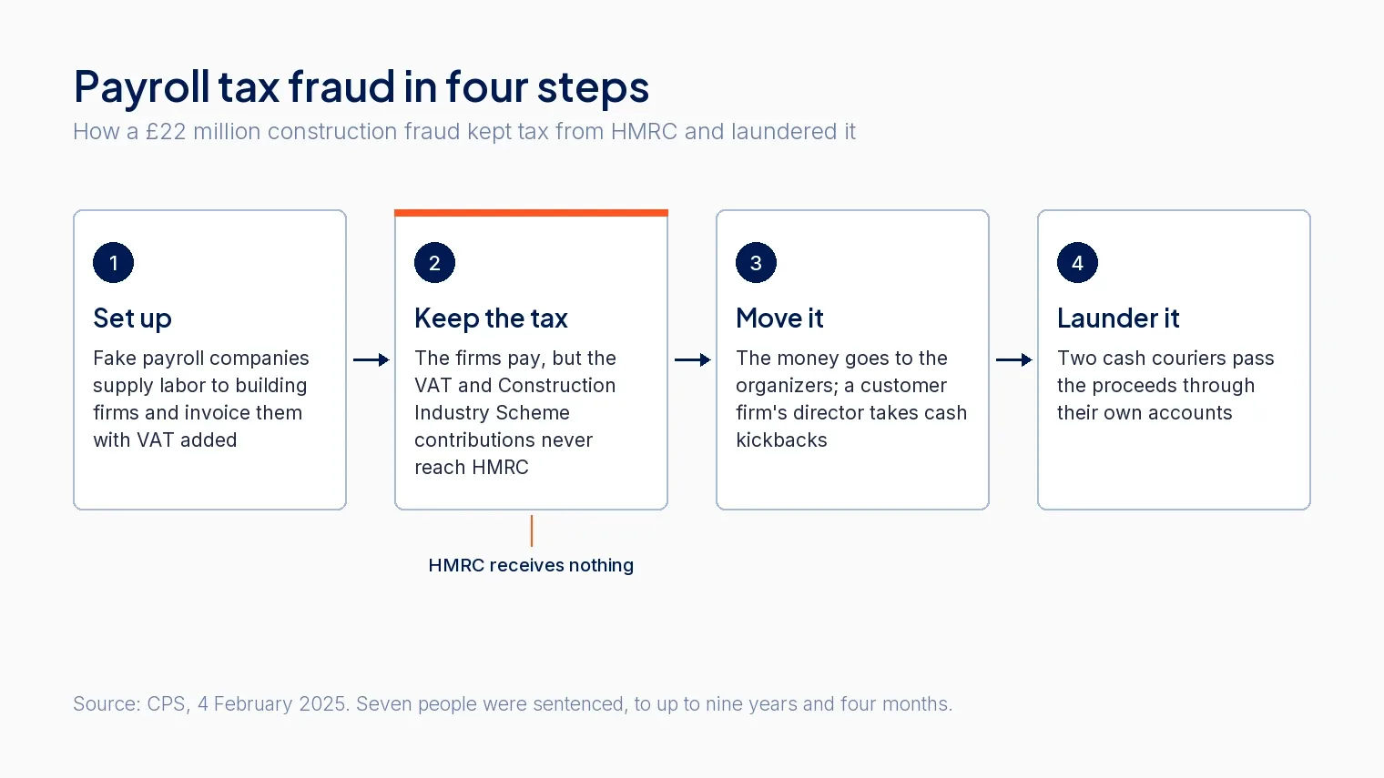 Payroll tax fraud in four steps: VAT and CIS contributions kept from HMRC, moved to the organizers' accounts and laundered through couriers, showing how tax evasion feeds money laundering