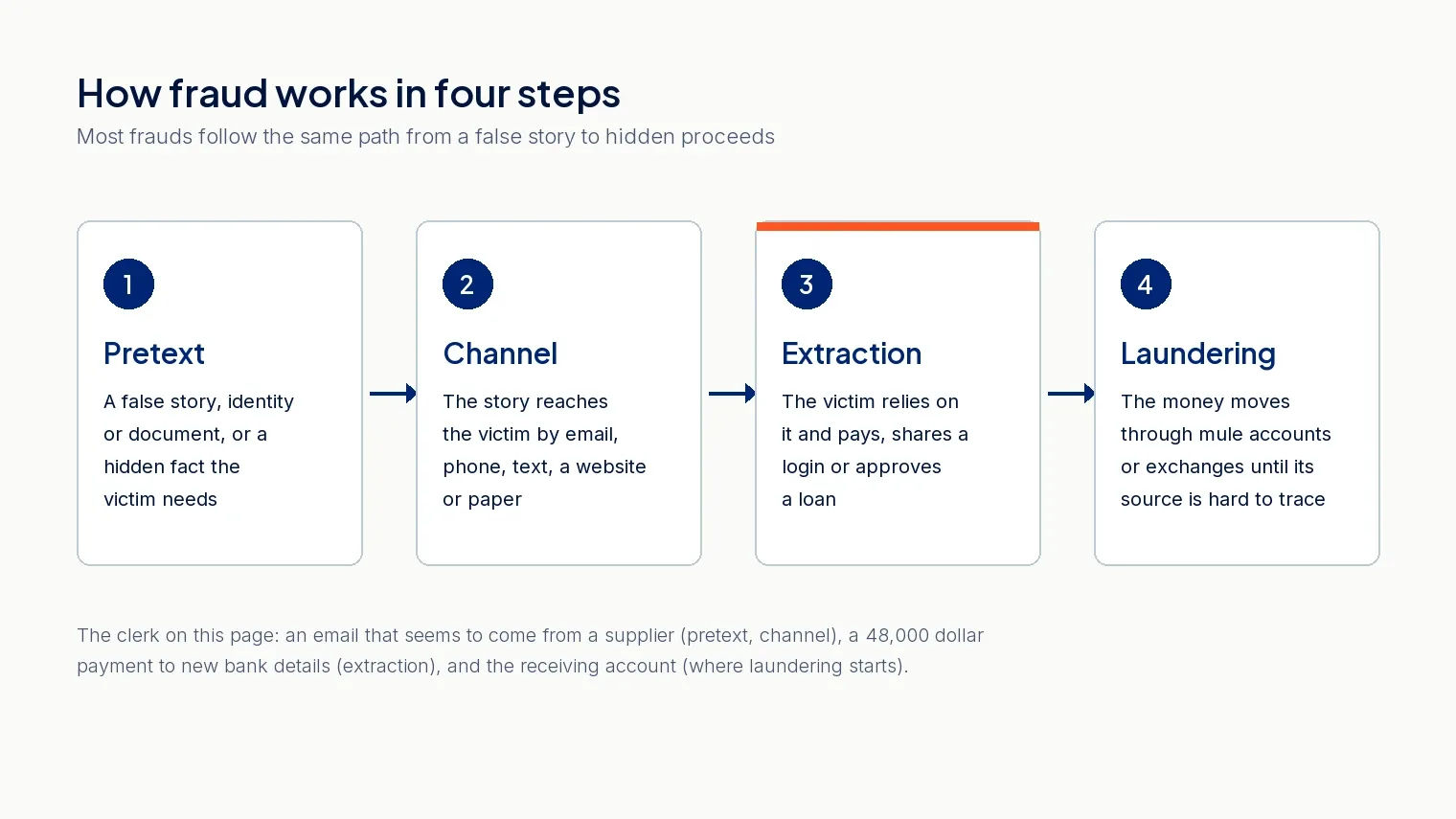 How fraud works in four steps: pretext, channel, extraction and laundering