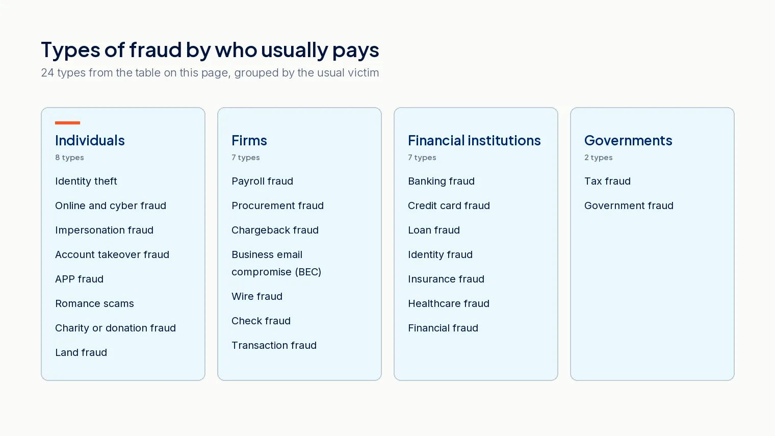 Types of fraud grouped by who usually pays: individuals, firms, financial institutions and governments