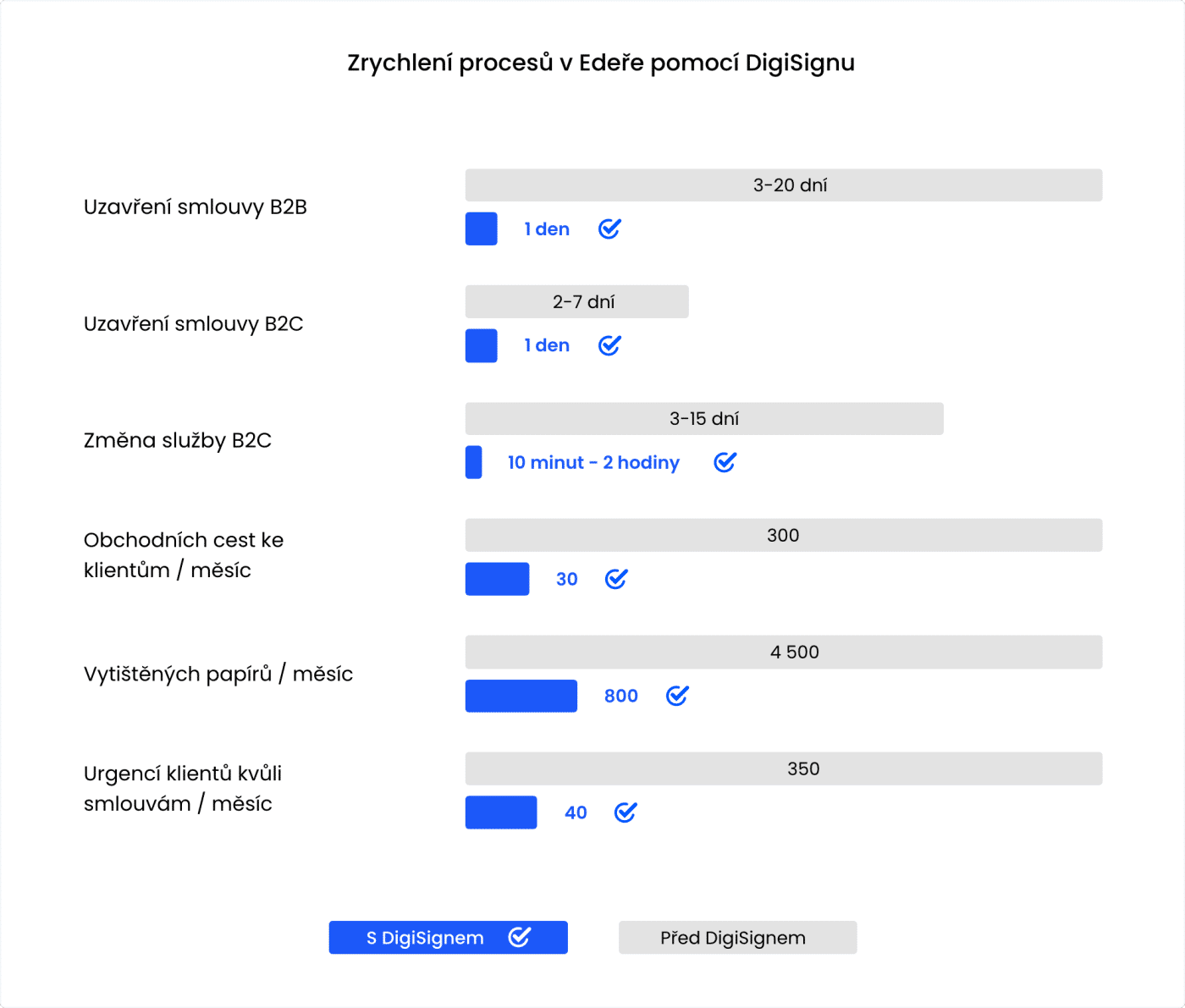 Zrychlení procesů v Edeře pomocí DigiSignu