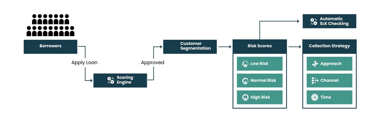 AI-Powered Customer Risk Assessment