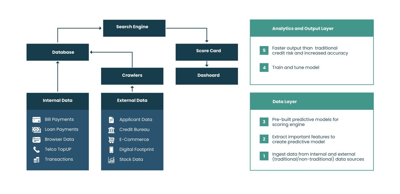 AI-Driven Credit Scoring (Scorecard Models)