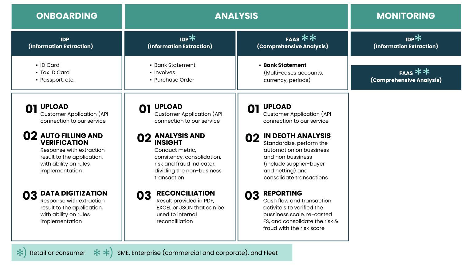 Automated Document Processing
