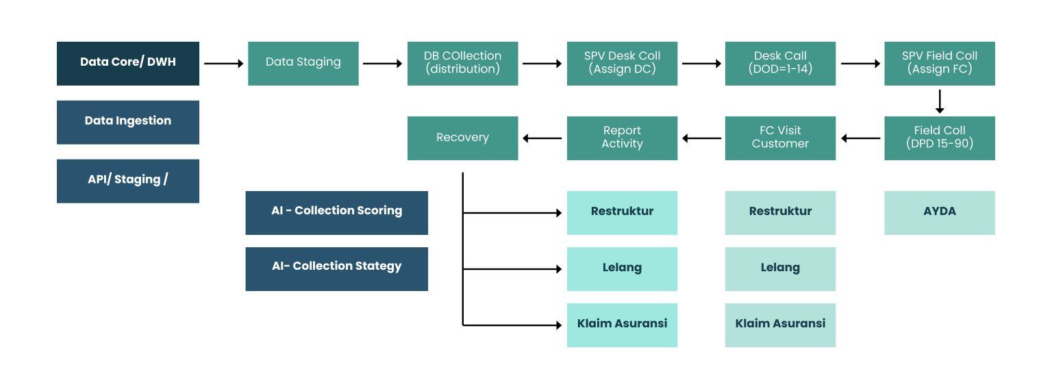 Collection & Recovery Management System (CRMS)