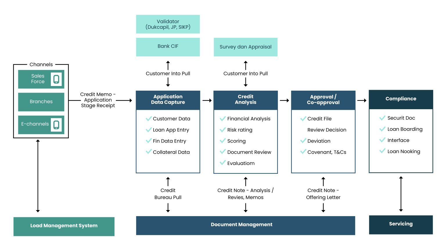 Loan Origination System (LOS)