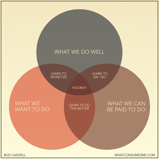A cute, clever and concise Venn diagram on running your own business (or freelance)