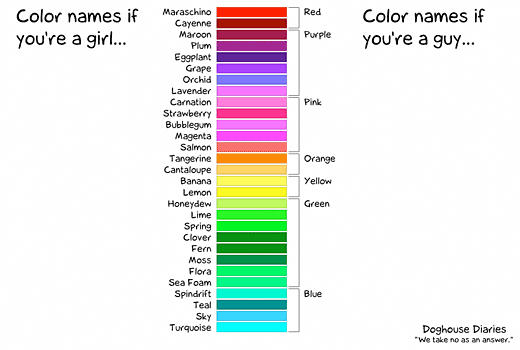 A funny, but all too true, graphic from xkcd, based on results from a colour survey