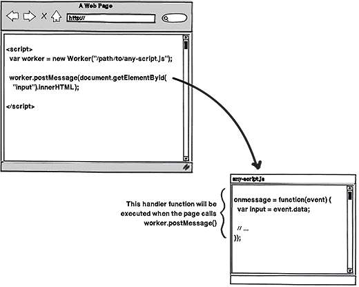 An illustrated guide written by Mark Pilgrim explaining Web Workers