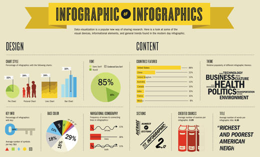 Ivan Cash made an infographic that breaks down some of the visual devices, informational elements and general trends found in the modern day infographics