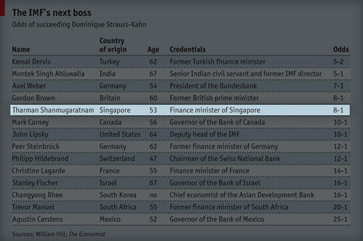 Singapore's Finance and Manpower Minister, Tharman Shanmugaratnam is apparently in the running to be the next IMF boss