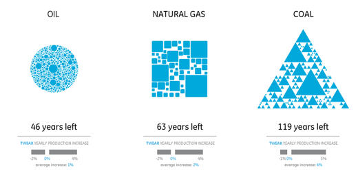 Who has natural gas? Who produces it? Who uses it? A visual treatise on natural gas by David McCandless