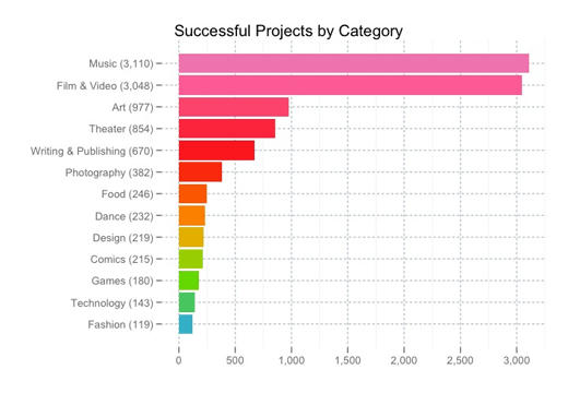 Music and Film/Video projects easily outstrip everything else — is it because of the ‘instant gratification’ factor?