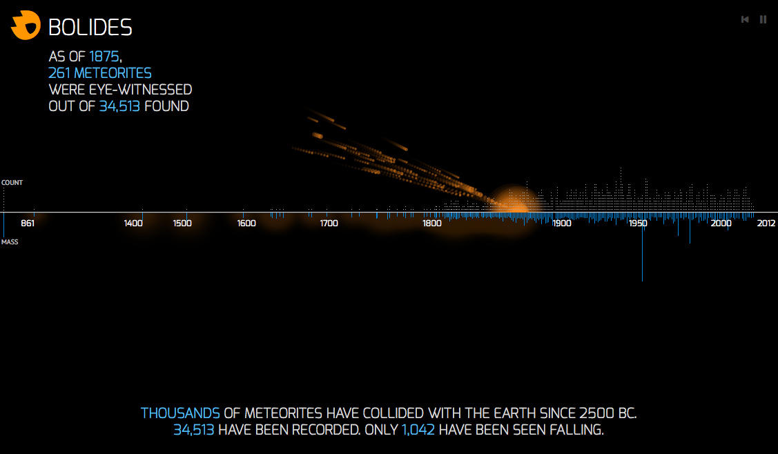 Very pretty timeline visualization of meteorite collisions on Earth