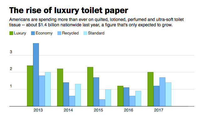 Americans are spending more than ever on quilted, lotioned, perfumed and ultra-soft toilet tissue