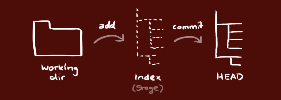 git - the simple guide, by Roger Dudler