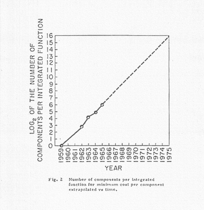 “Cramming More Components Onto Integrated Circuits”