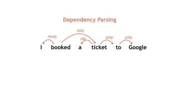 An open-sourced English parser from Google