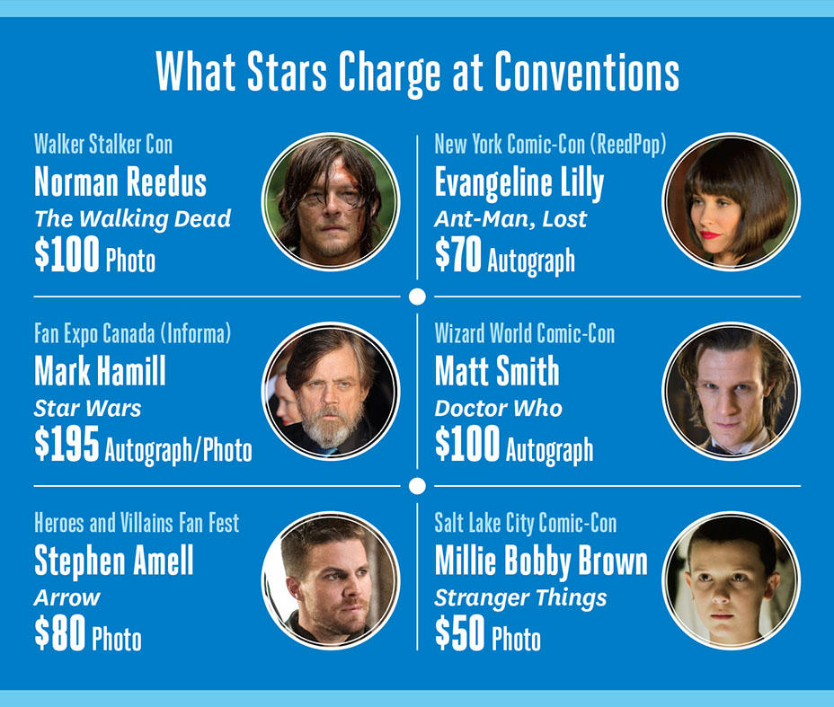 Actors earn more from appearing at conventions than for actually acting