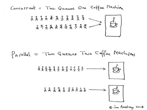 ELI5: Concurrent and Parallel Programming