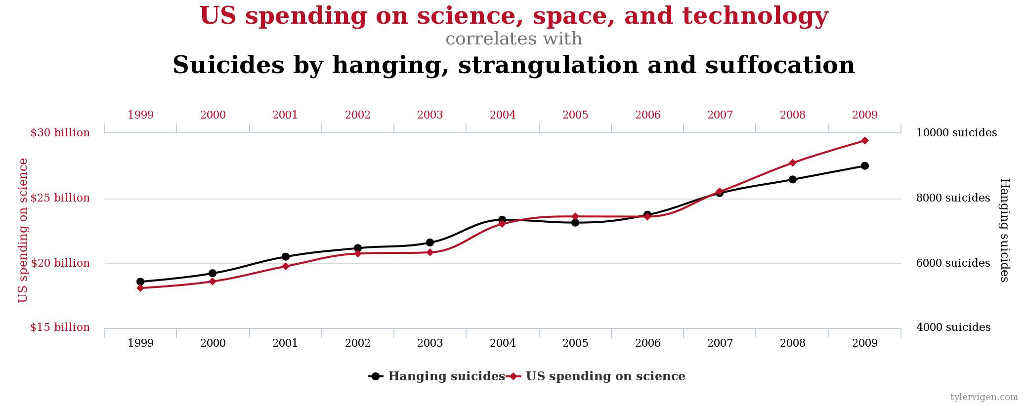 Spurious Correlations