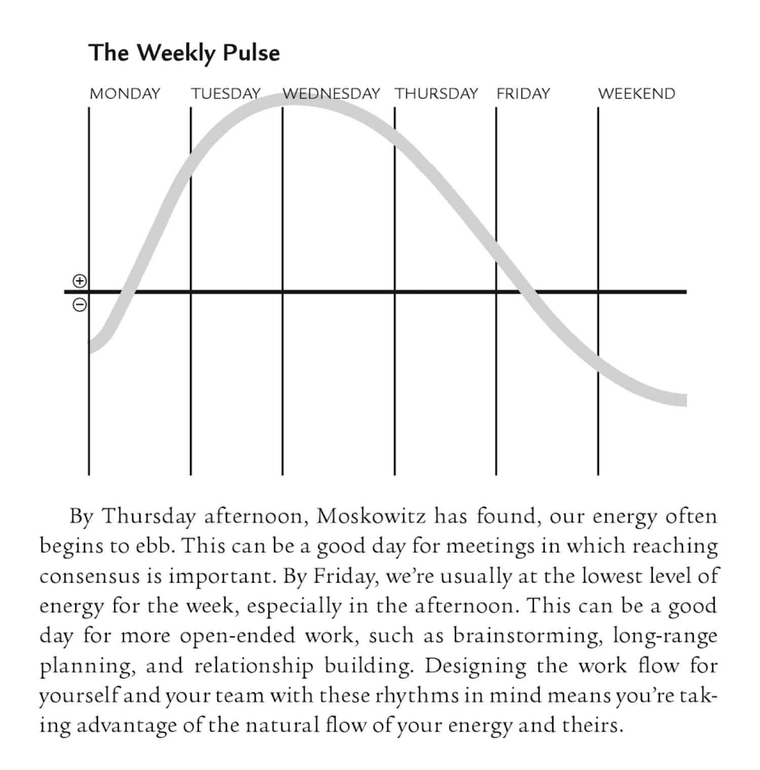 “By Friday, we’re at the lowest level of energy for the week, especially in the afternoon.”