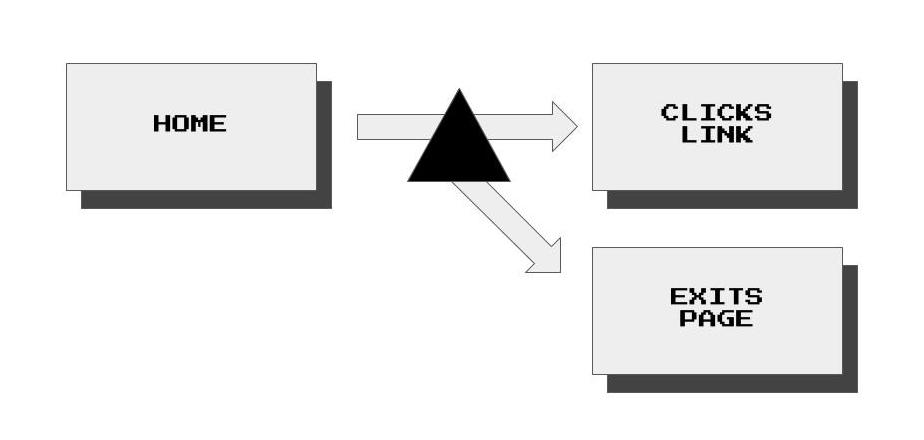 “Research shows that when users land on your site, there’s only so many things they will do. Links are to be clicked; that’s as straightforward as it gets. Don’t overthink your flows.”