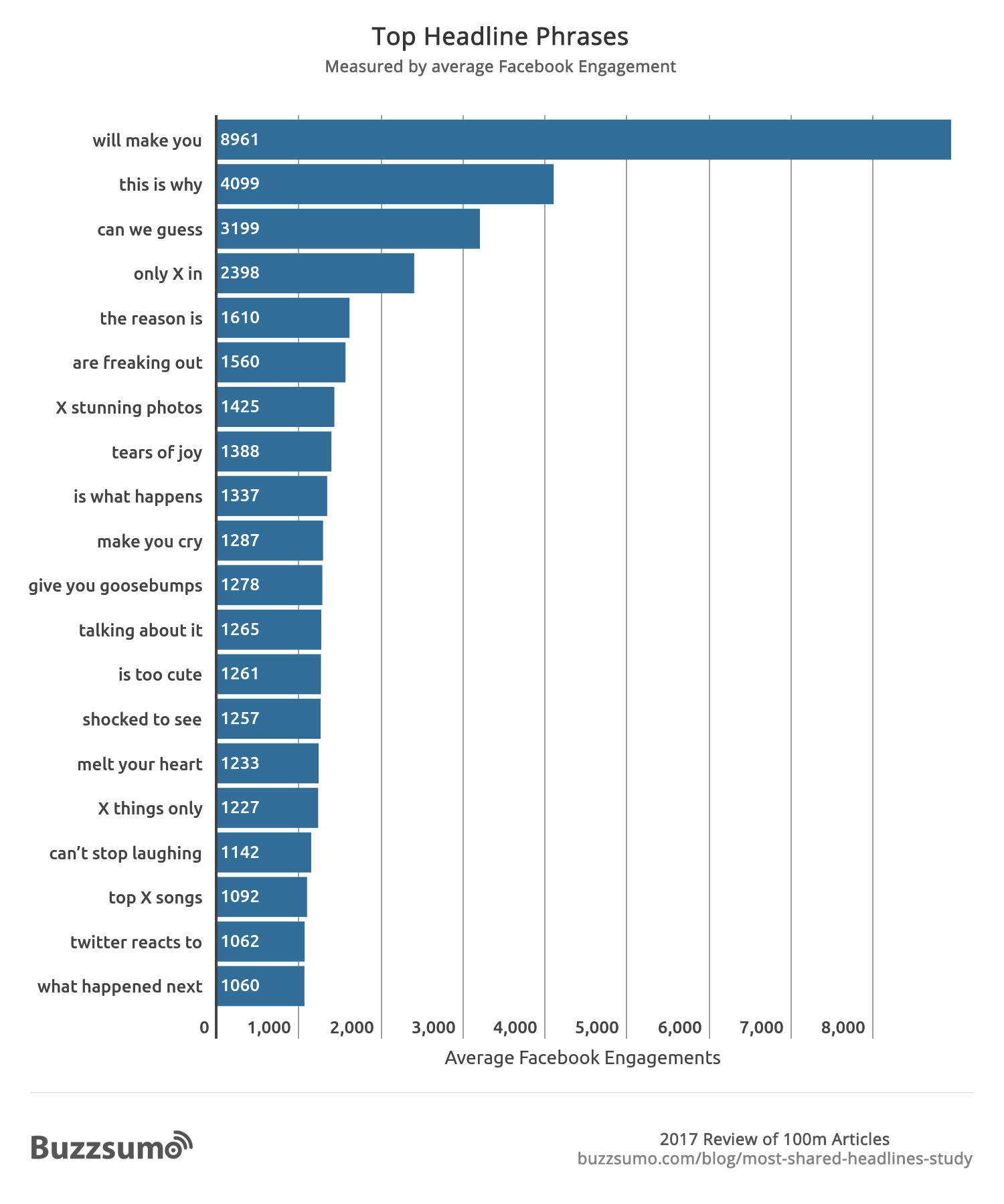 Top headline phrases that get us sucked into Facebook