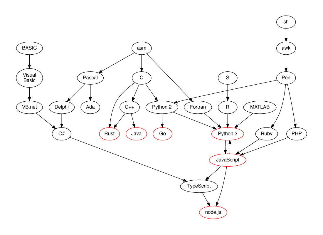 Programmer Migration Patterns