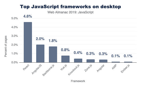 React, Vue and Angular are the most popular component-based frameworks