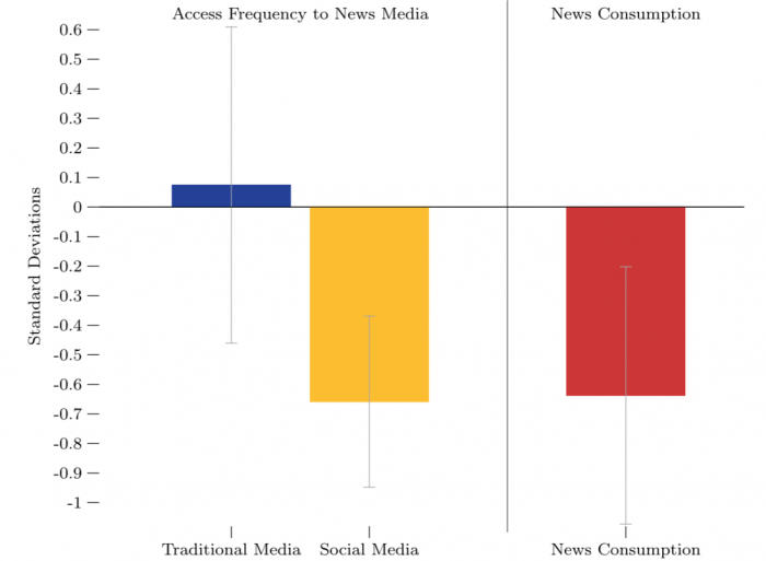 "The economic effects of Facebook" as published by Roberto Mosquera of Ecuador’s Universidad de las Americas and Mofioluwasademi Odunowo, Trent McNamara, Xiongfei Guo, and Ragan Petrie of Texas A&M University