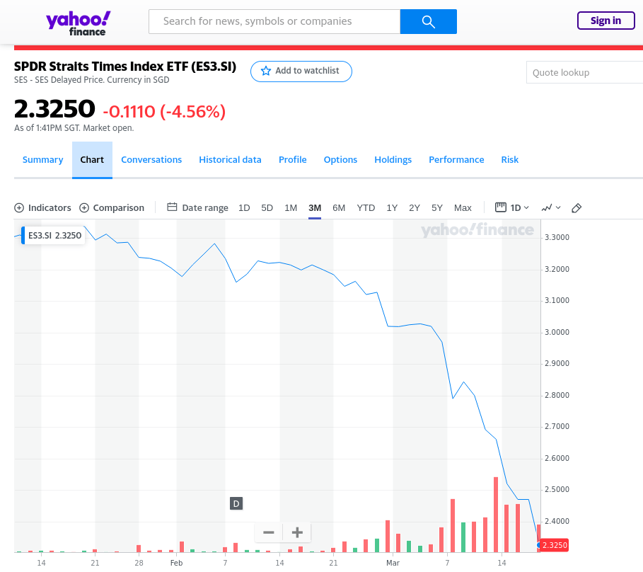 The Straits Times index is down