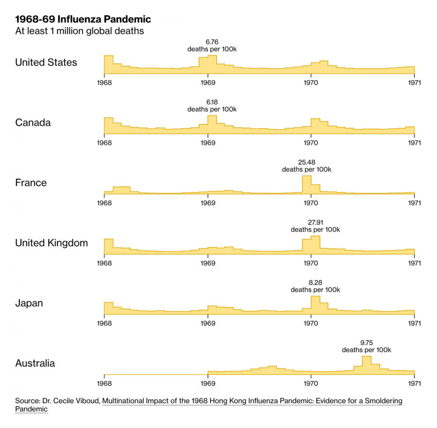 The 1968-69 influenza pandemic (sometimes called the Hong Kong flu) had a noticeable second wave which was pretty deadly